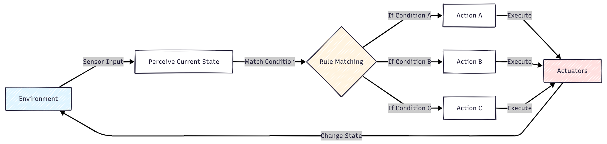 Flow diagram of a Simple Reflex AI Agent cycle