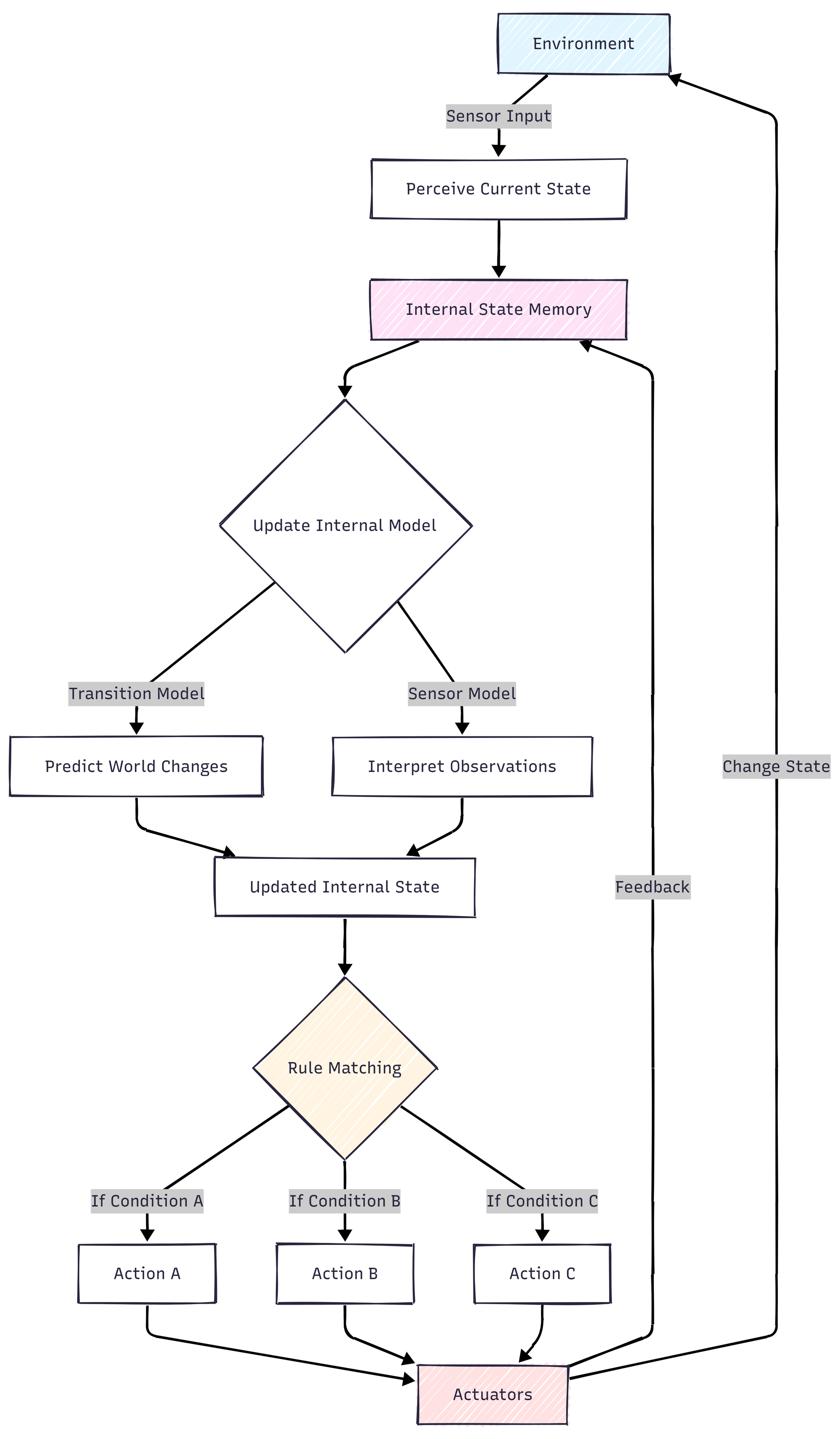 Flow diagram of a Model-Based Reflex Agents