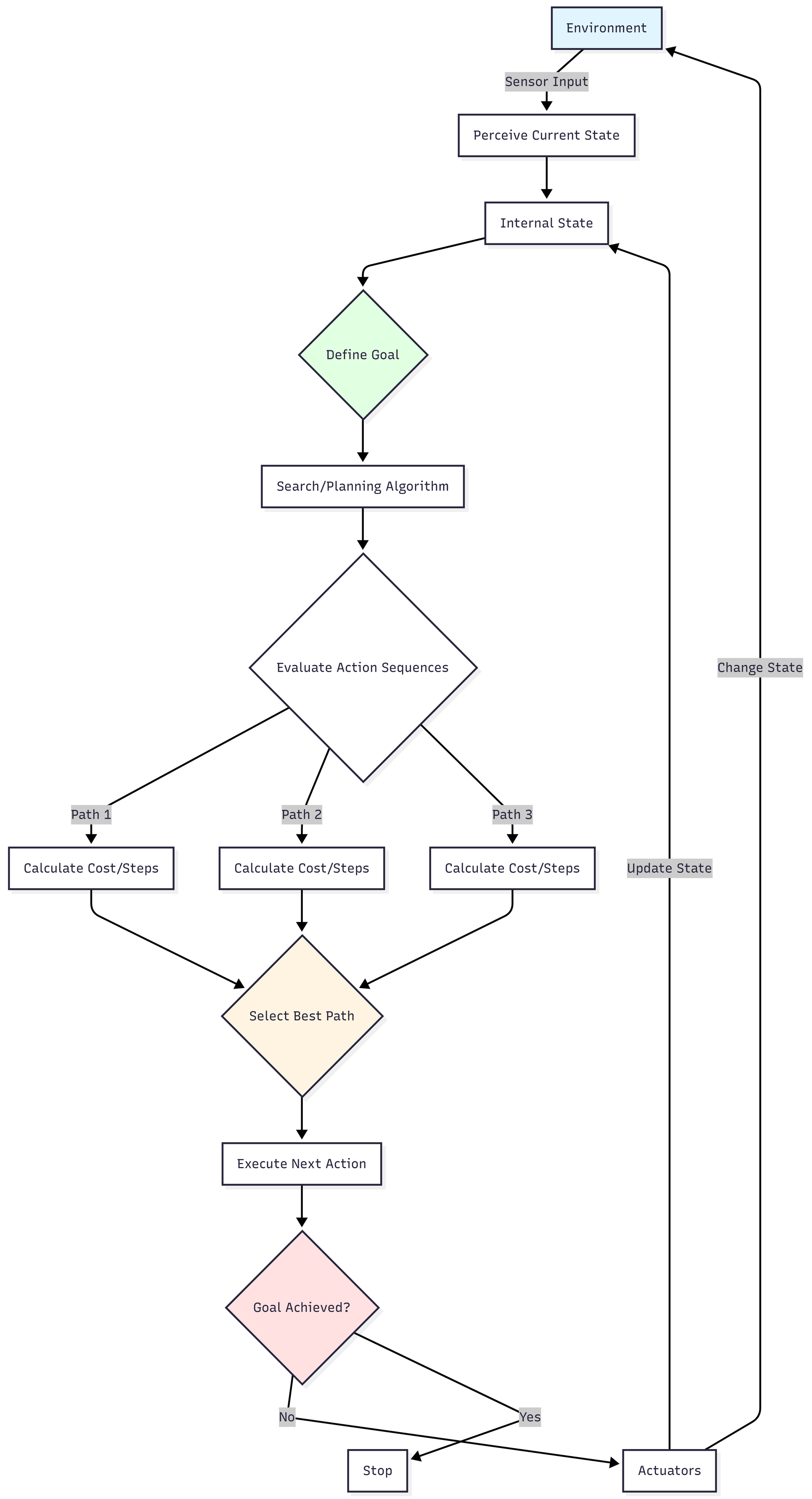 Flow diagram of a Goal-Based Agents