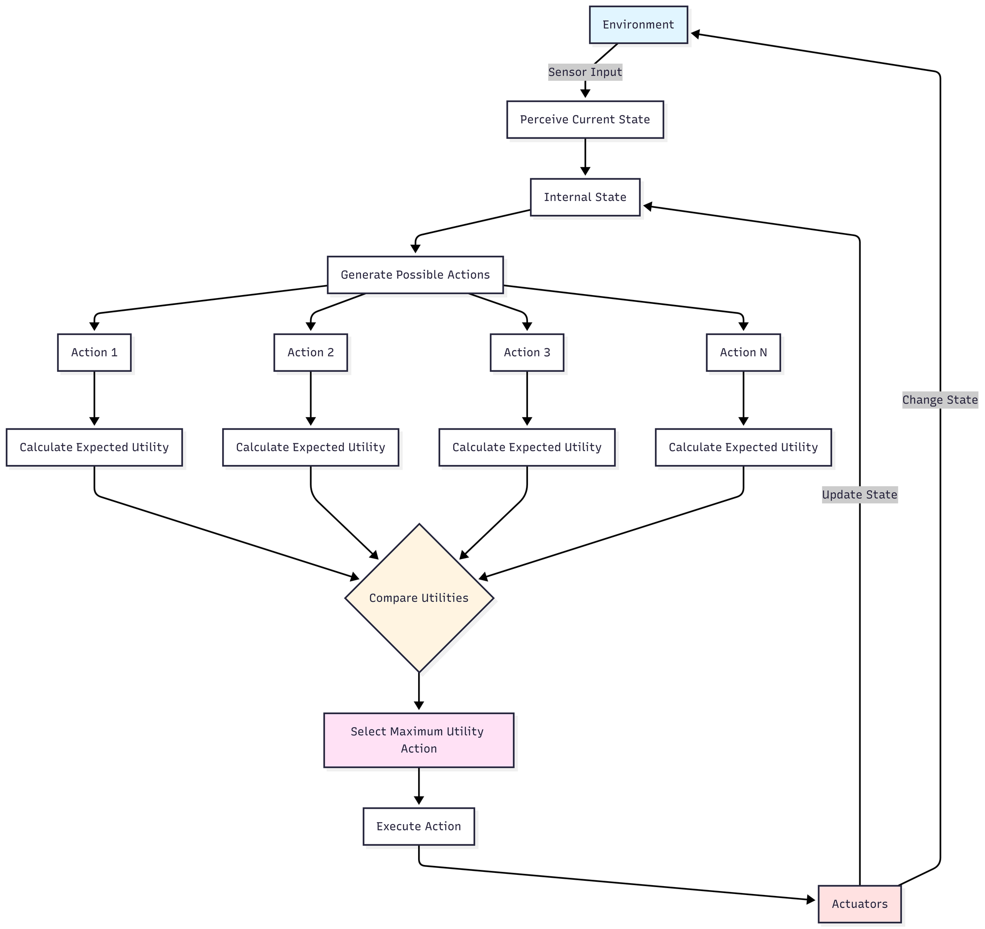 Flow diagram of a Utility-Based Agents