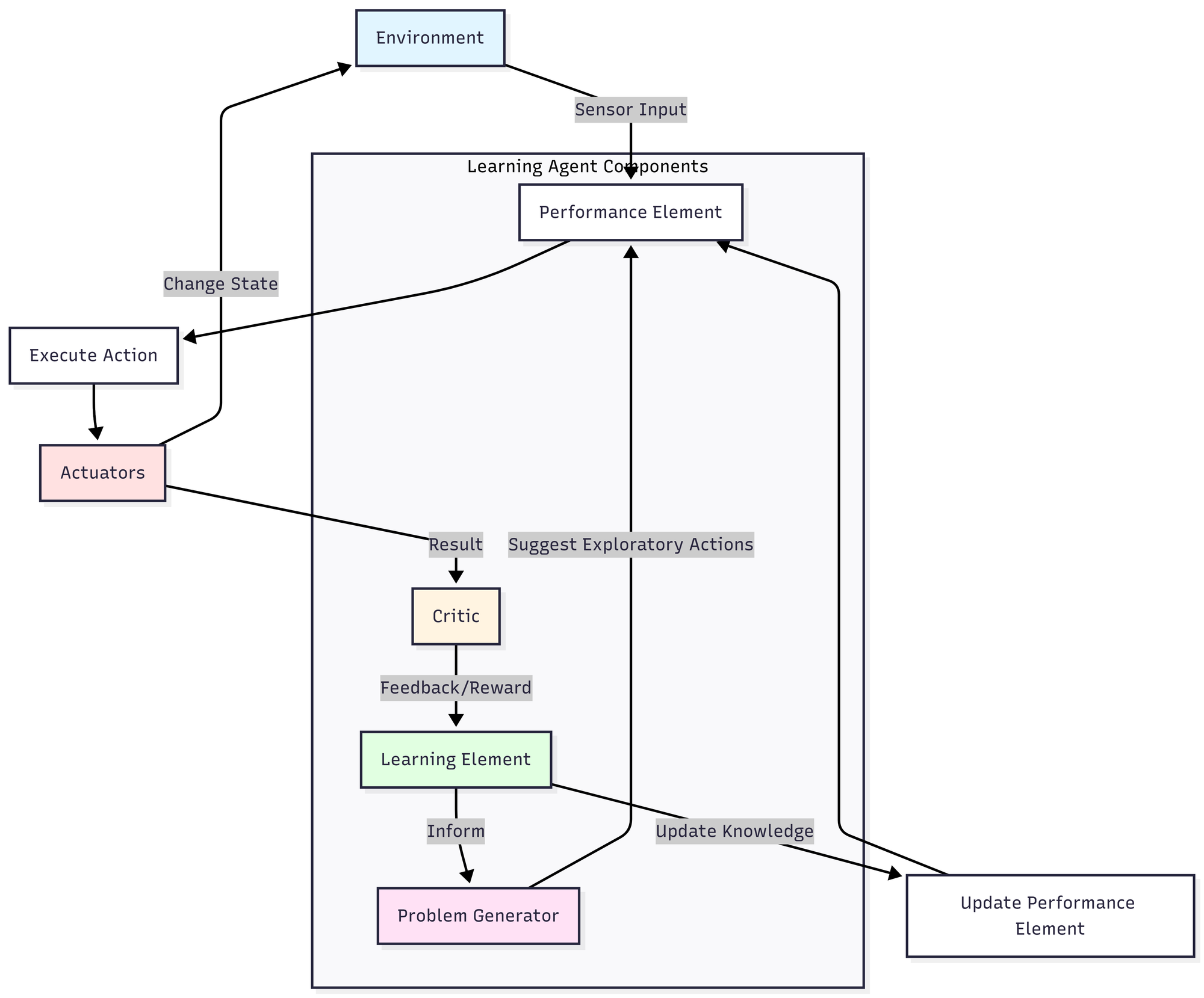 Flow diagram of a Learning Agents