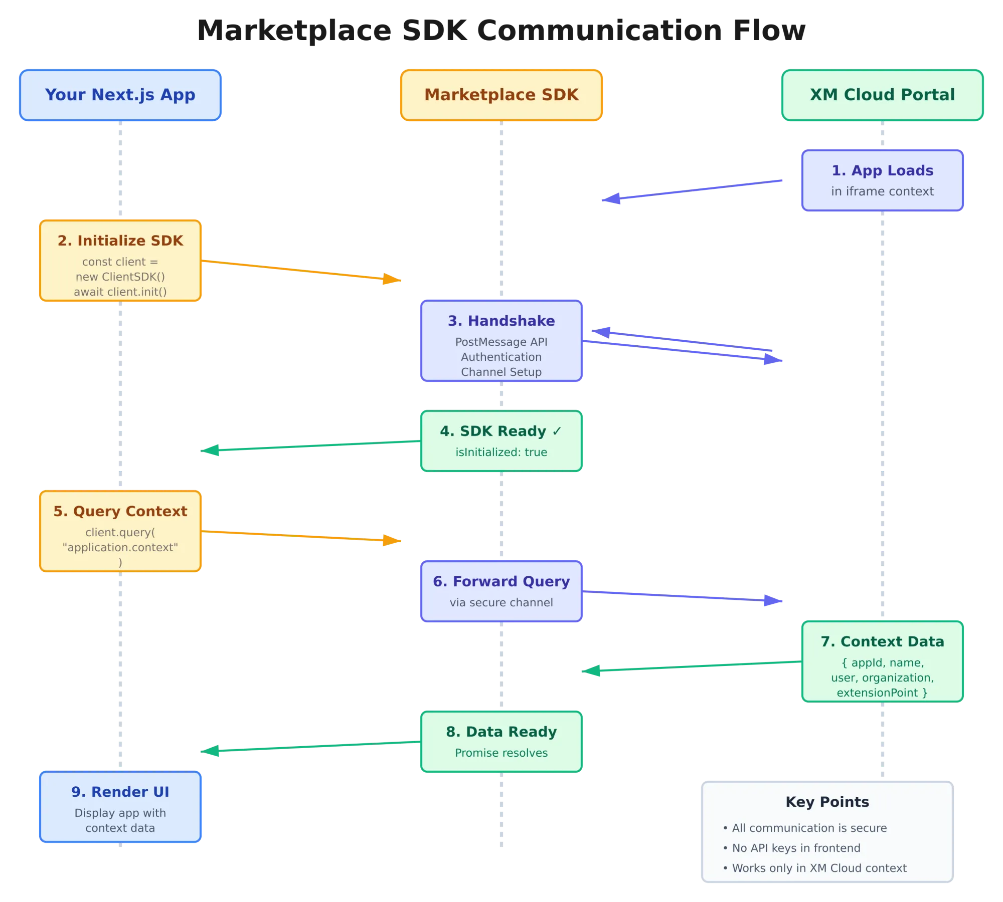 Sitecore Marketplace SDK Communication Flow