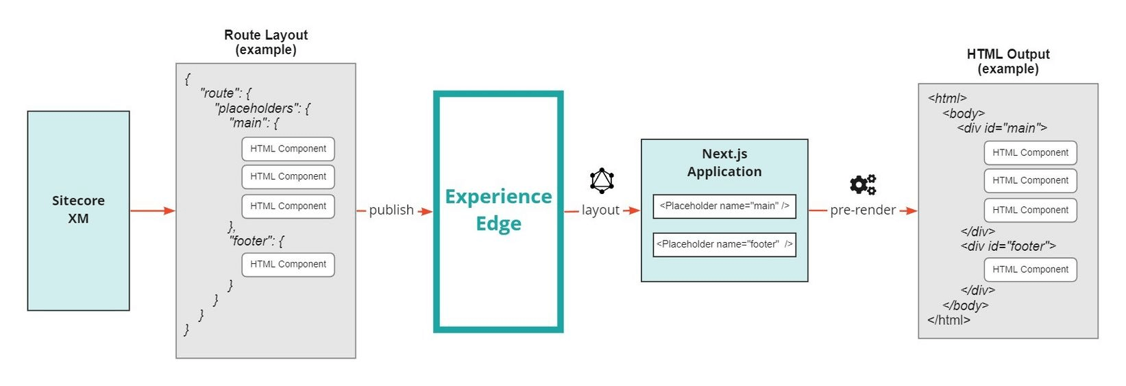Converting Sitecore MVC to Jamstack: A Comprehensive Guide